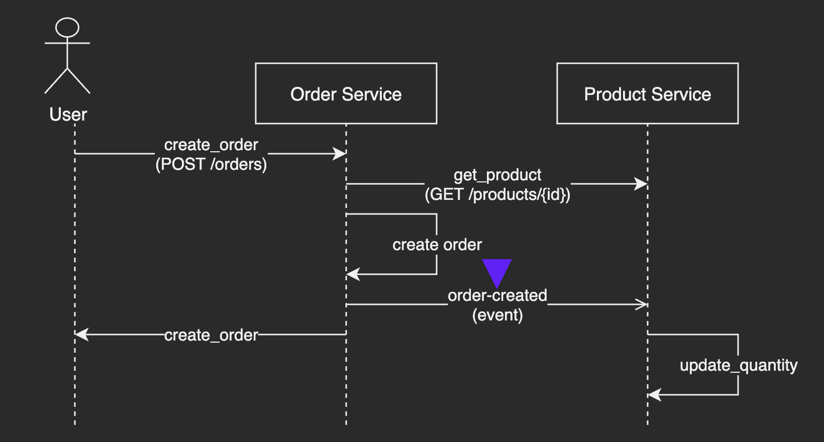 sequence diagram for create_order