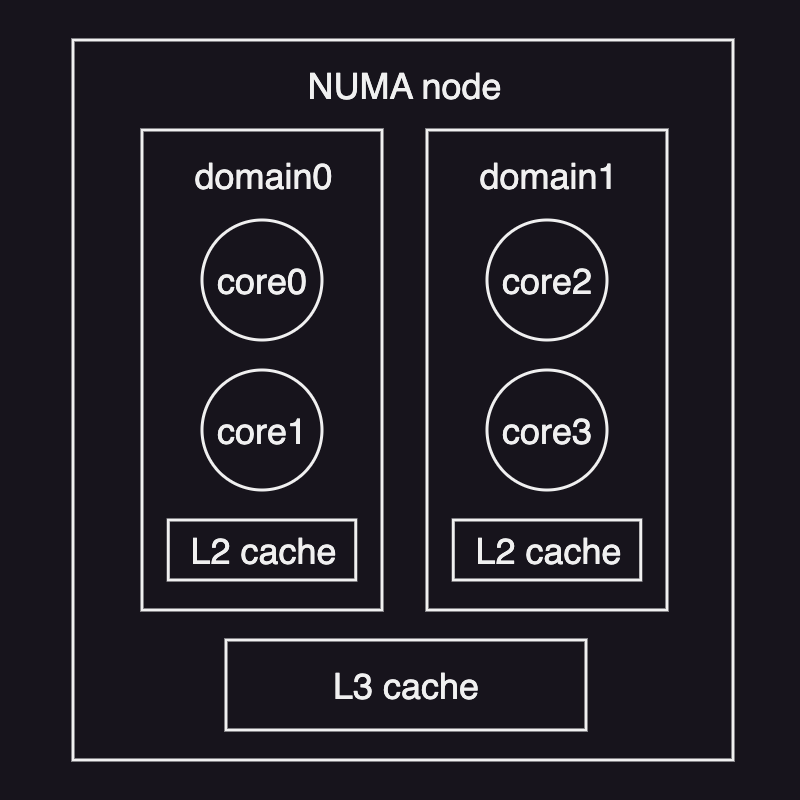 NUMA node