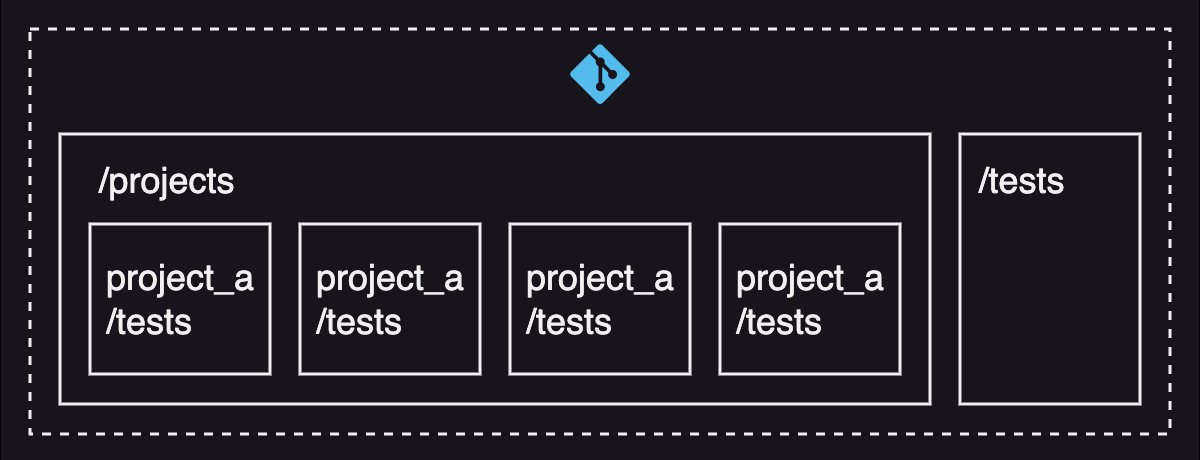 End-to-end testing in monorepo