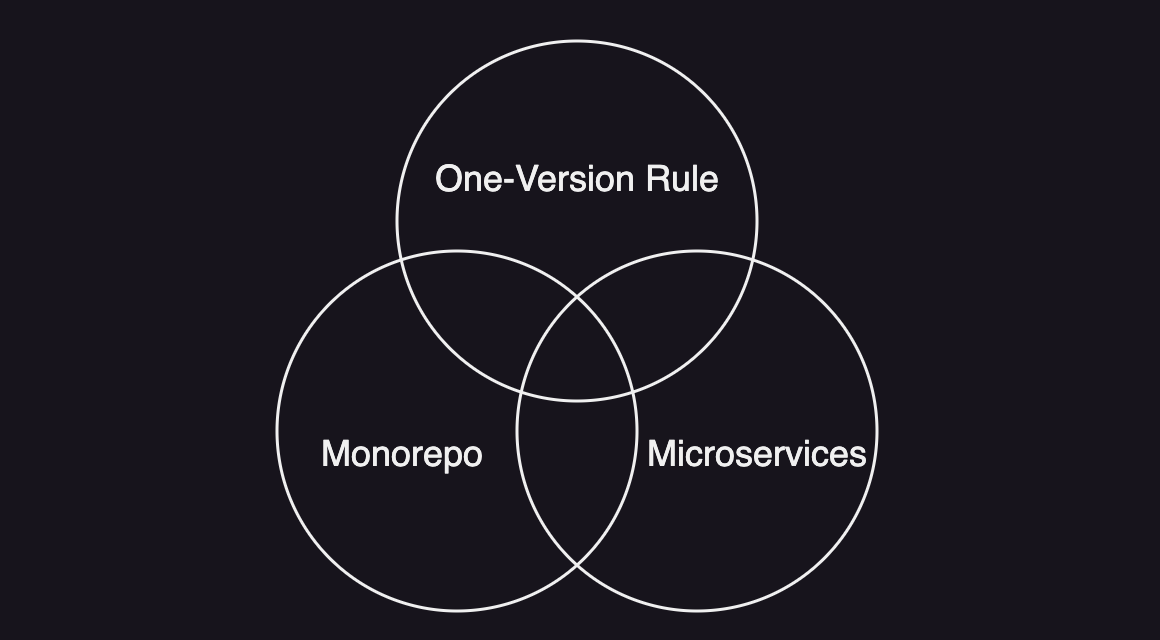 three circle of one-Version rule, monorepo and microservices