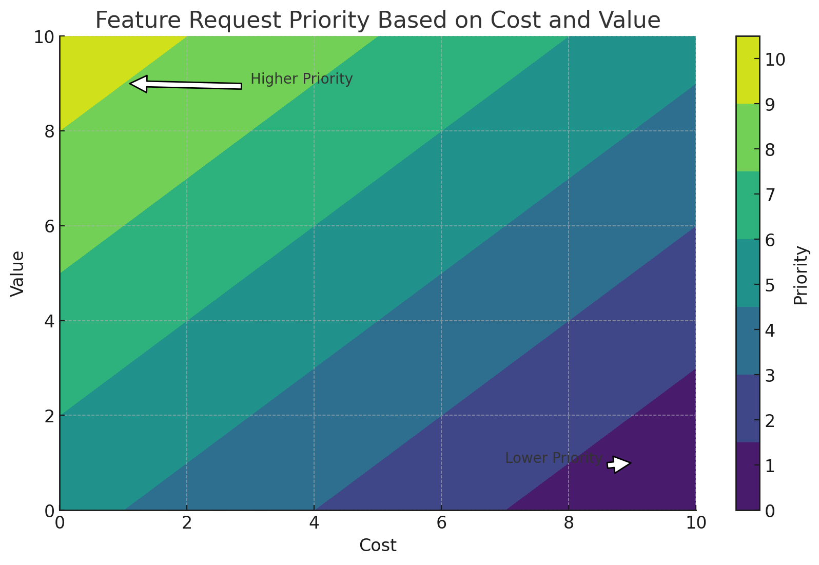 Feature request priority based on cost and value