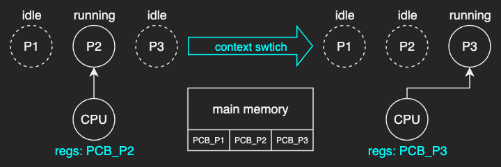 context_switch